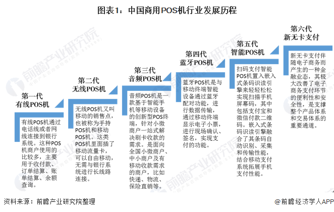 图表1：中国商用POS机行业发展历程