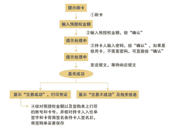 富友pos机怎么撤销 POS上如何进行预授权POS机交易（四种类型详解）